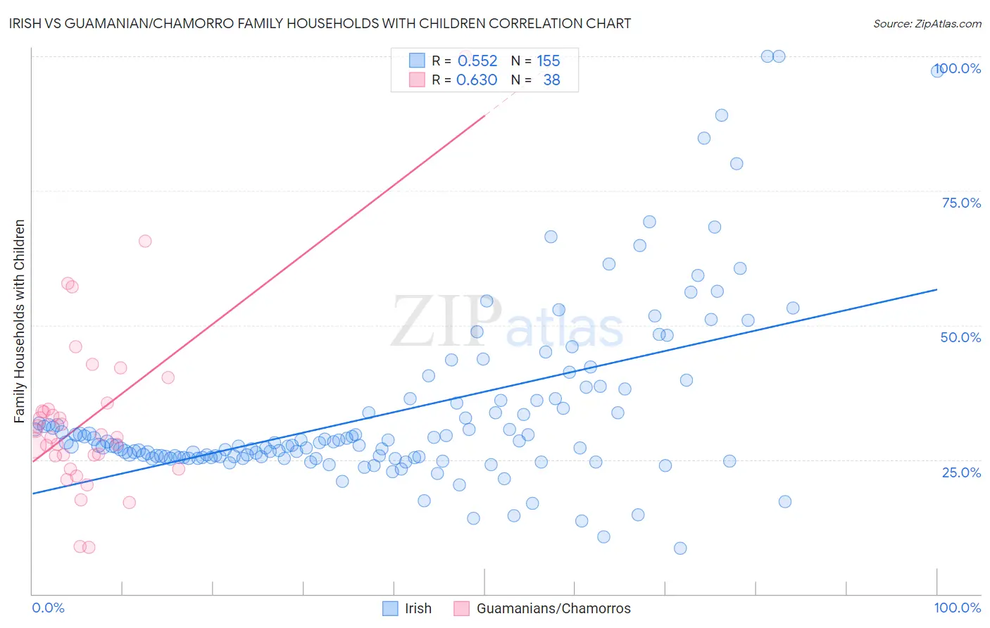 Irish vs Guamanian/Chamorro Family Households with Children
