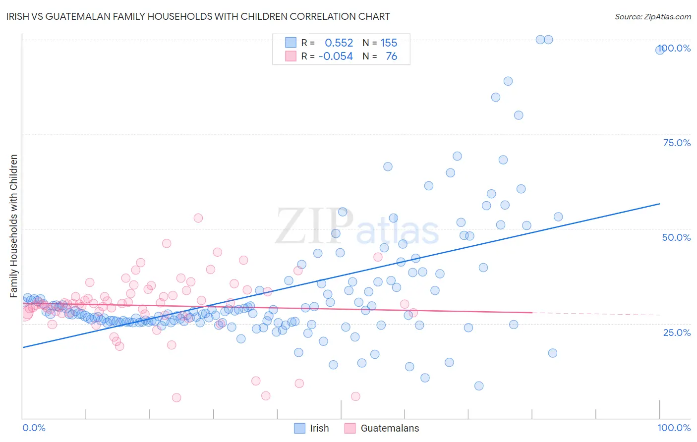 Irish vs Guatemalan Family Households with Children