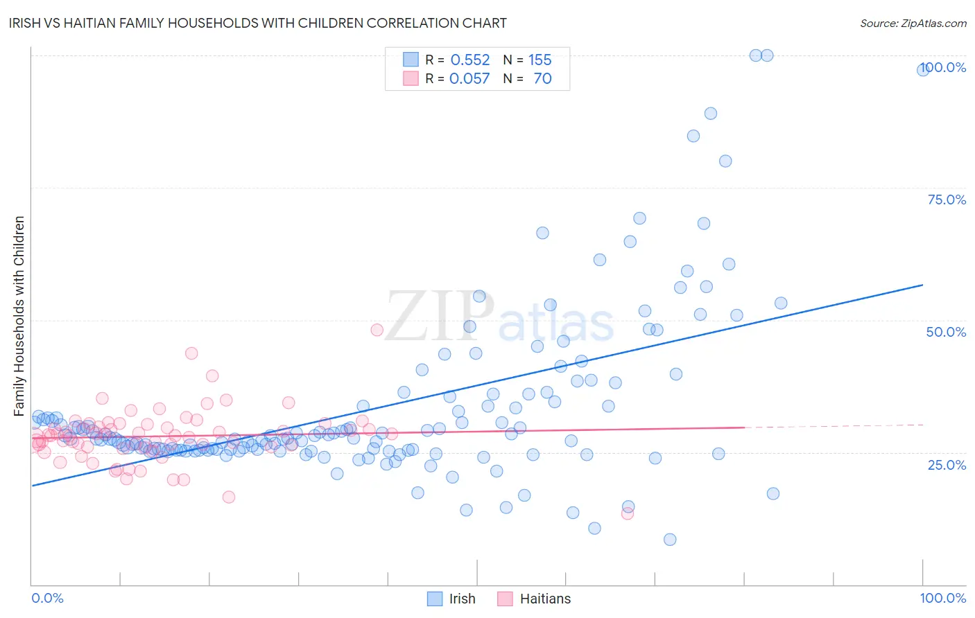 Irish vs Haitian Family Households with Children