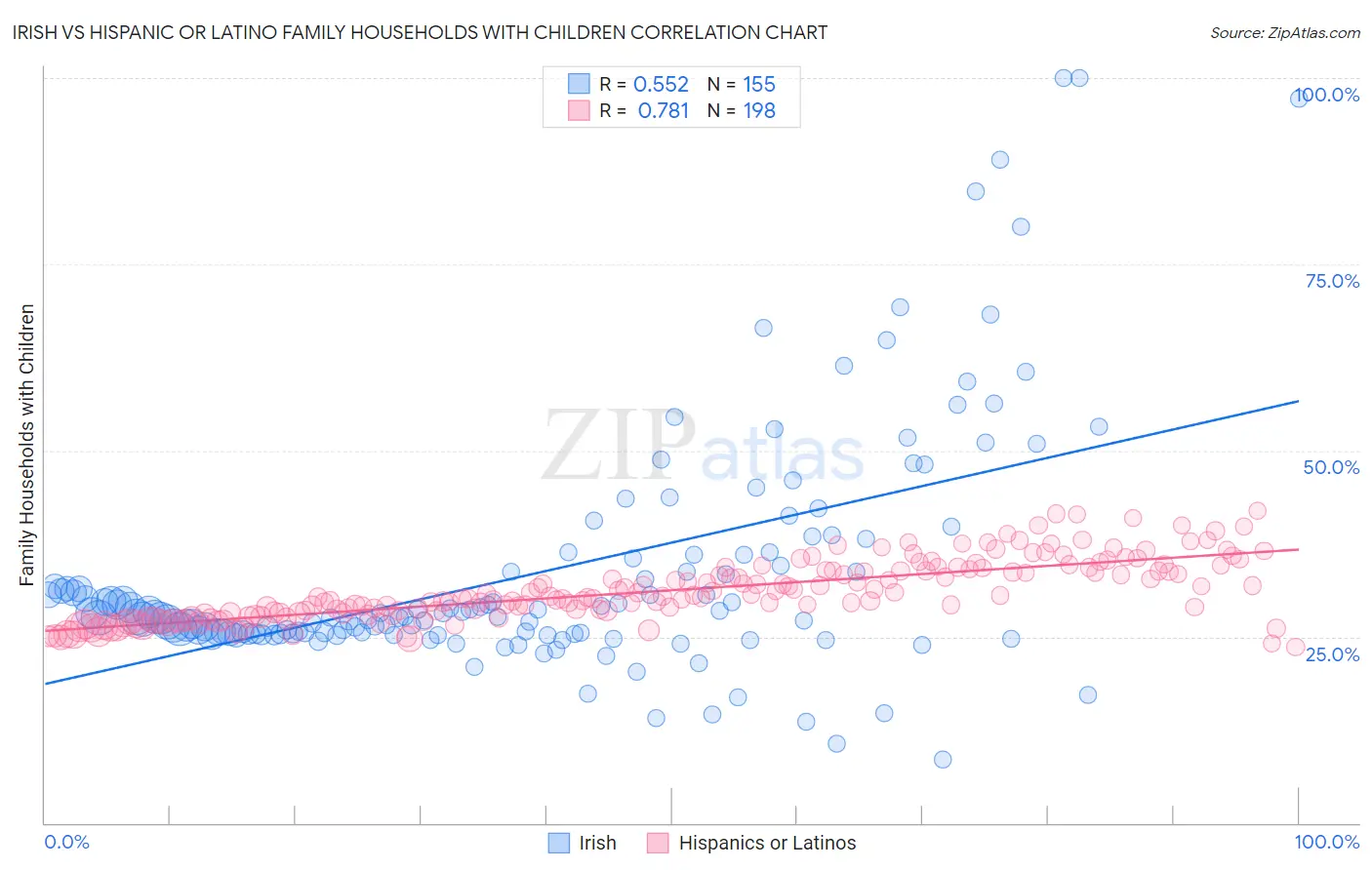 Irish vs Hispanic or Latino Family Households with Children