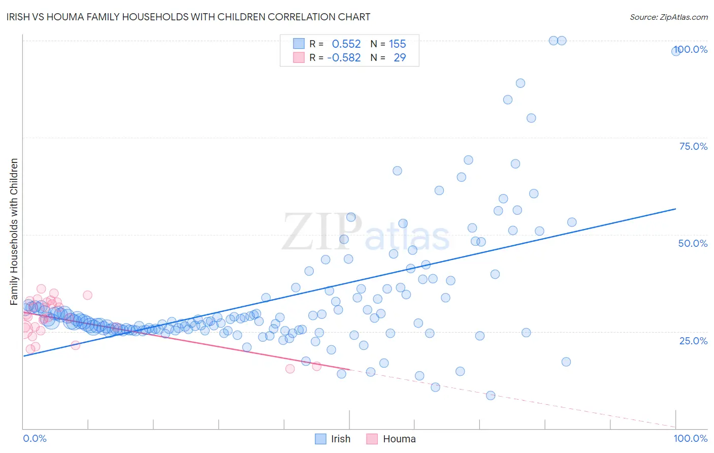 Irish vs Houma Family Households with Children