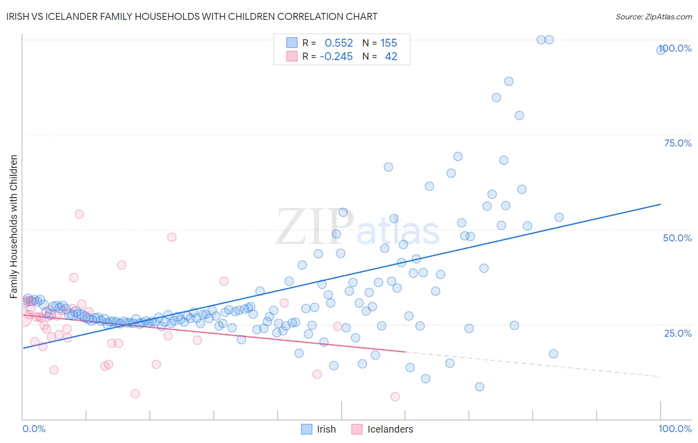 Irish vs Icelander Family Households with Children