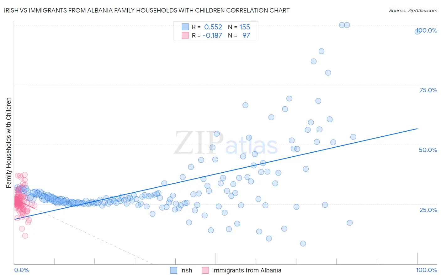 Irish vs Immigrants from Albania Family Households with Children