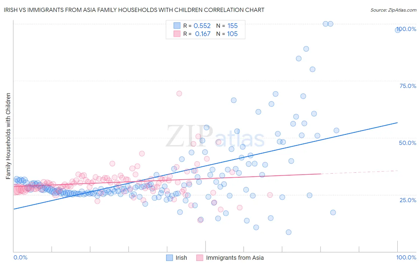 Irish vs Immigrants from Asia Family Households with Children