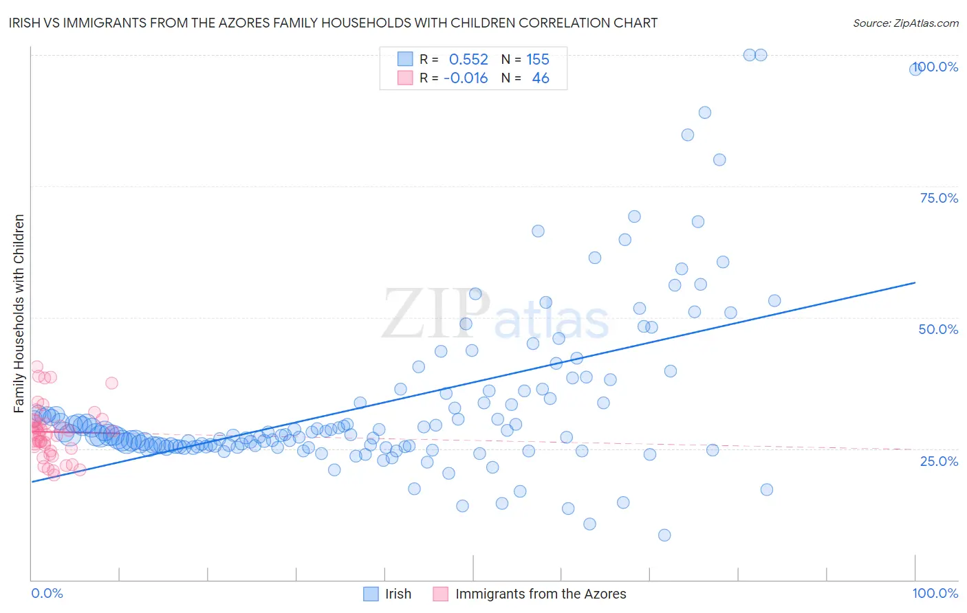 Irish vs Immigrants from the Azores Family Households with Children