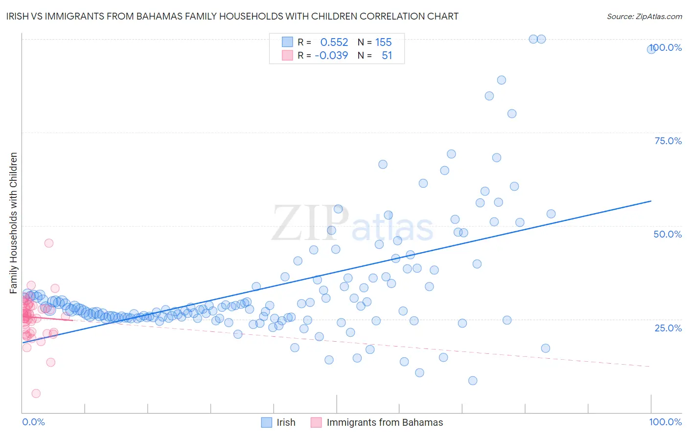 Irish vs Immigrants from Bahamas Family Households with Children