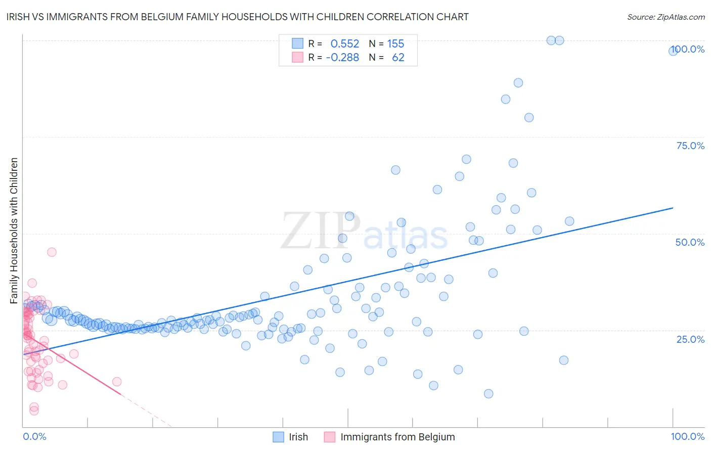 Irish vs Immigrants from Belgium Family Households with Children