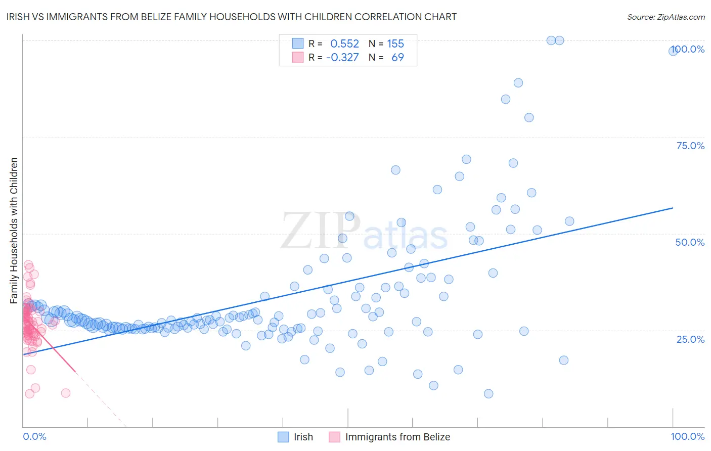 Irish vs Immigrants from Belize Family Households with Children