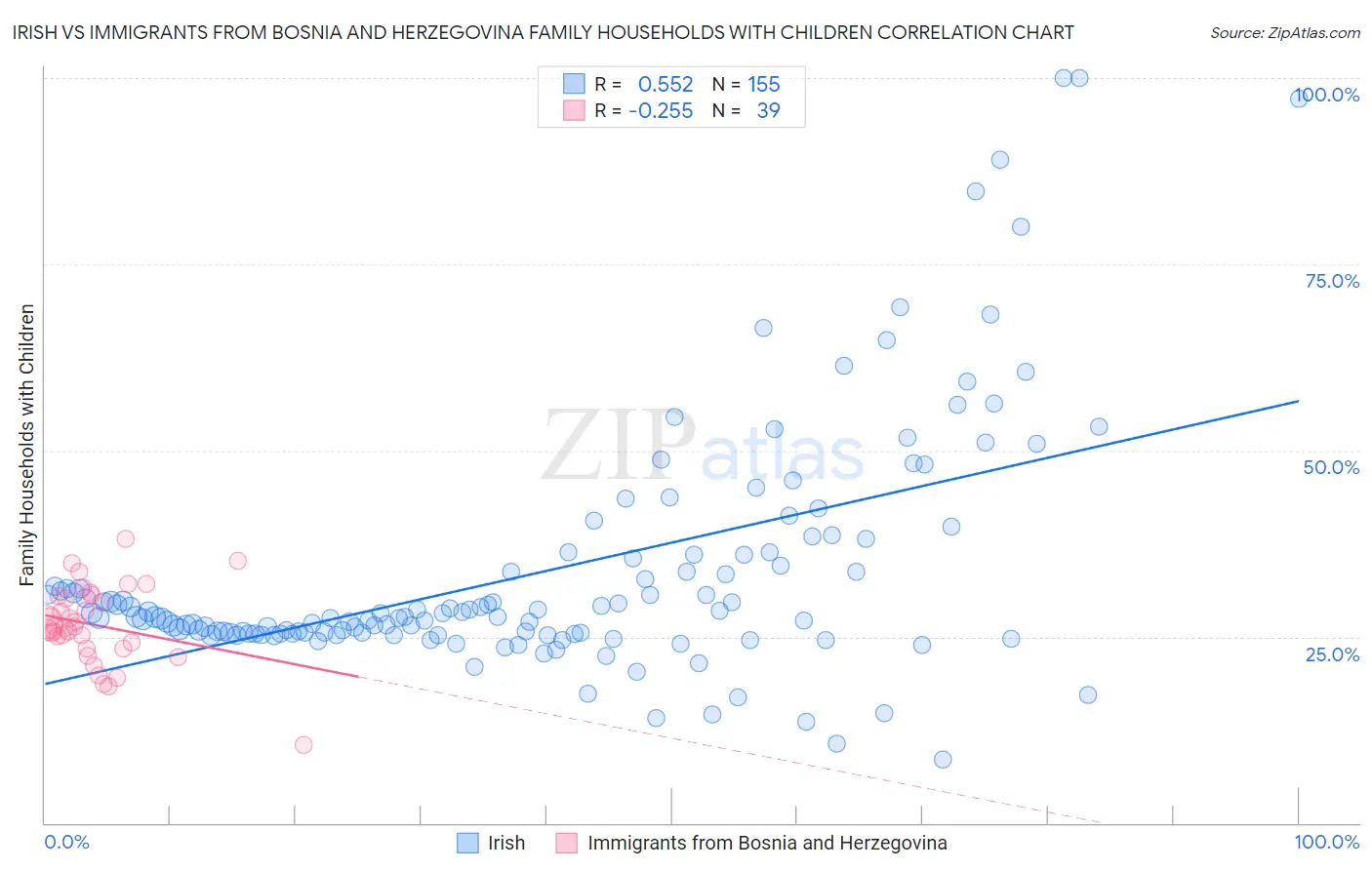 Irish vs Immigrants from Bosnia and Herzegovina Family Households with Children