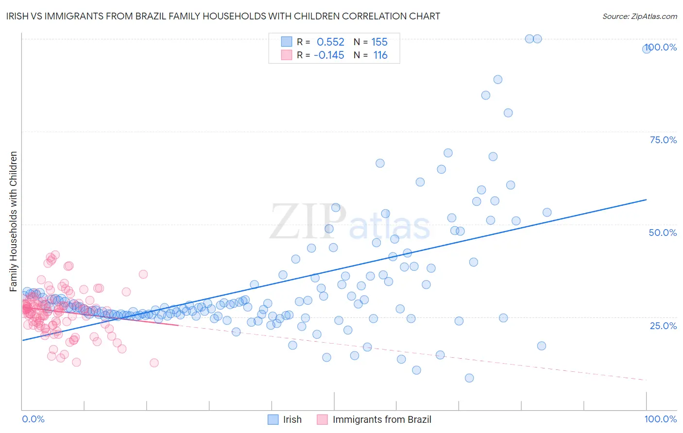 Irish vs Immigrants from Brazil Family Households with Children