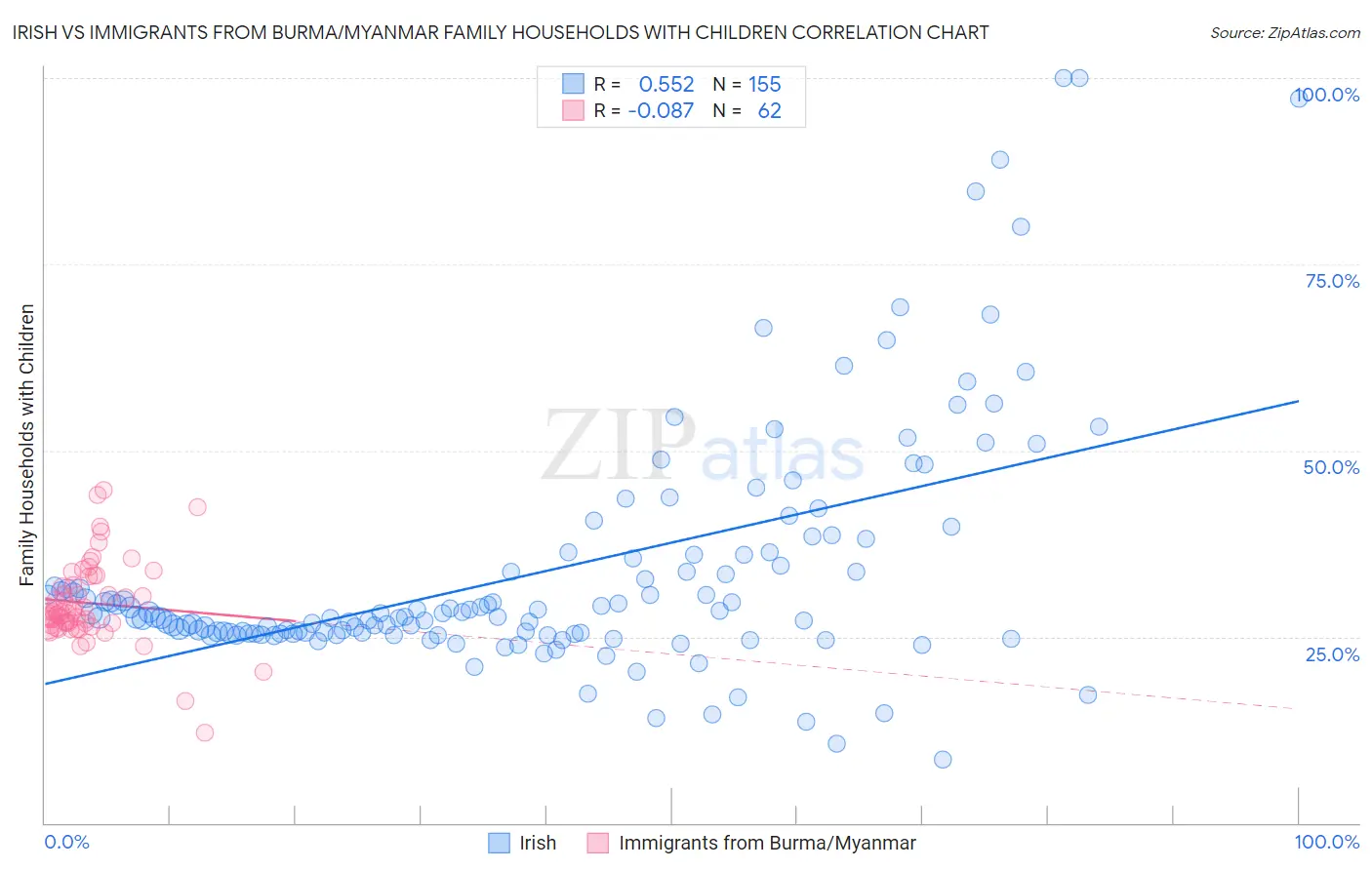 Irish vs Immigrants from Burma/Myanmar Family Households with Children