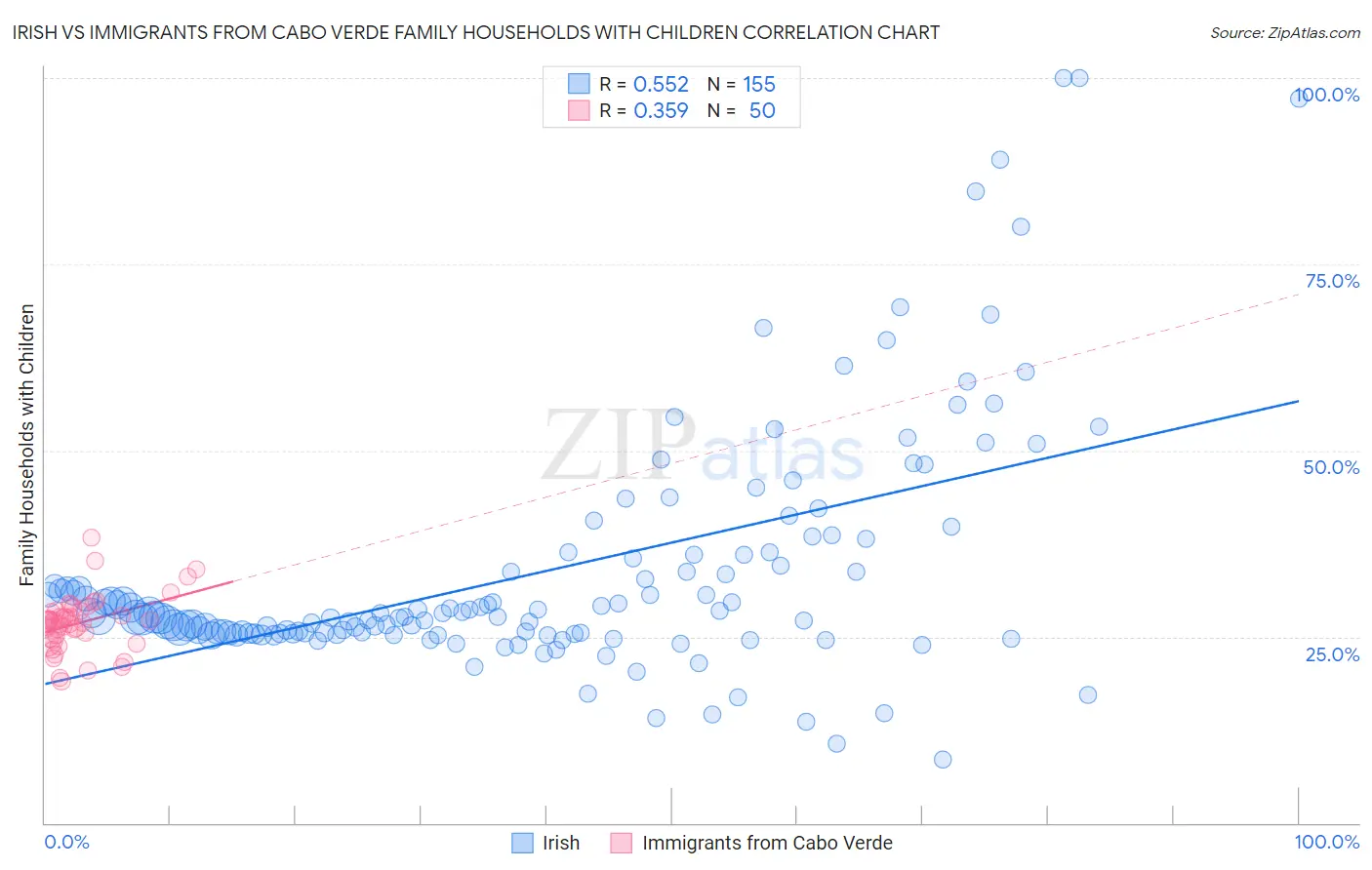 Irish vs Immigrants from Cabo Verde Family Households with Children