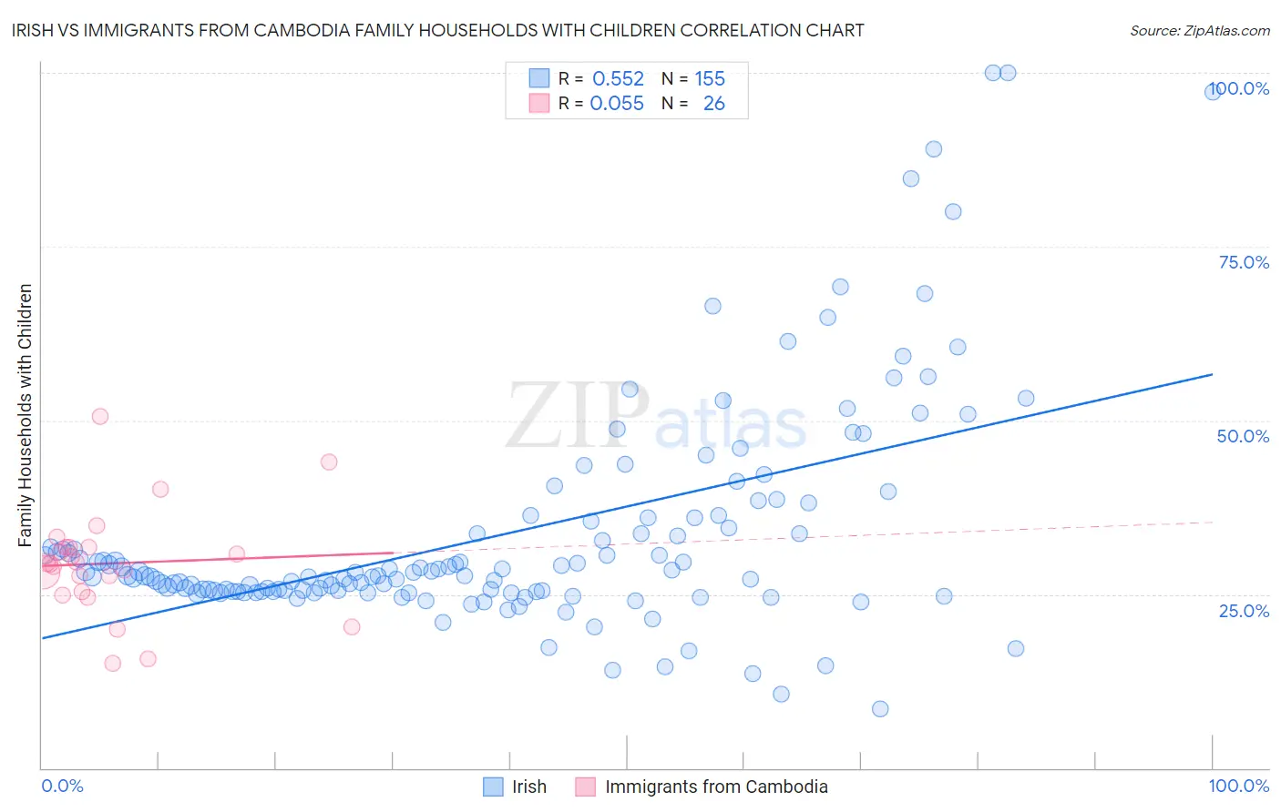 Irish vs Immigrants from Cambodia Family Households with Children