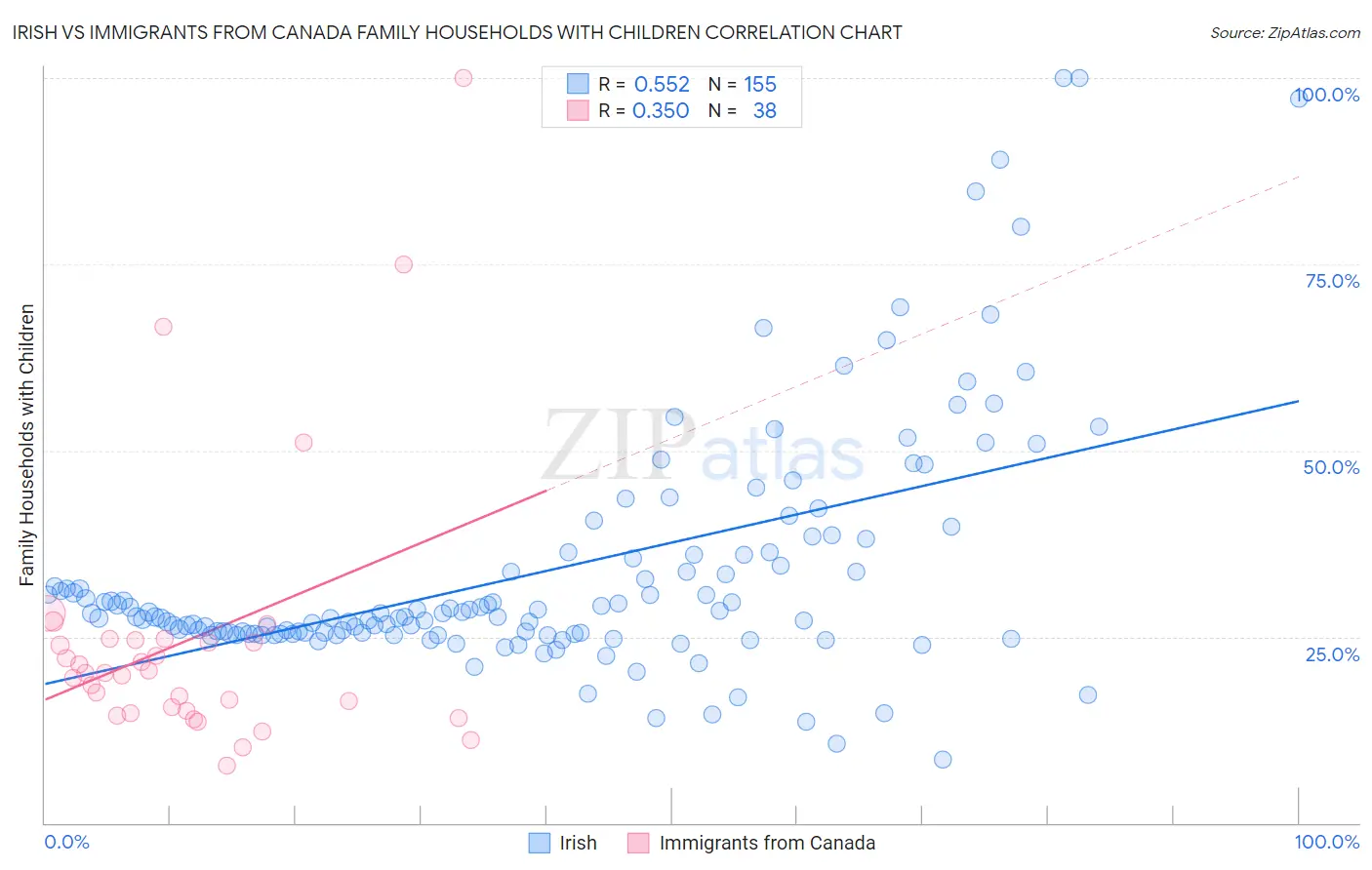Irish vs Immigrants from Canada Family Households with Children