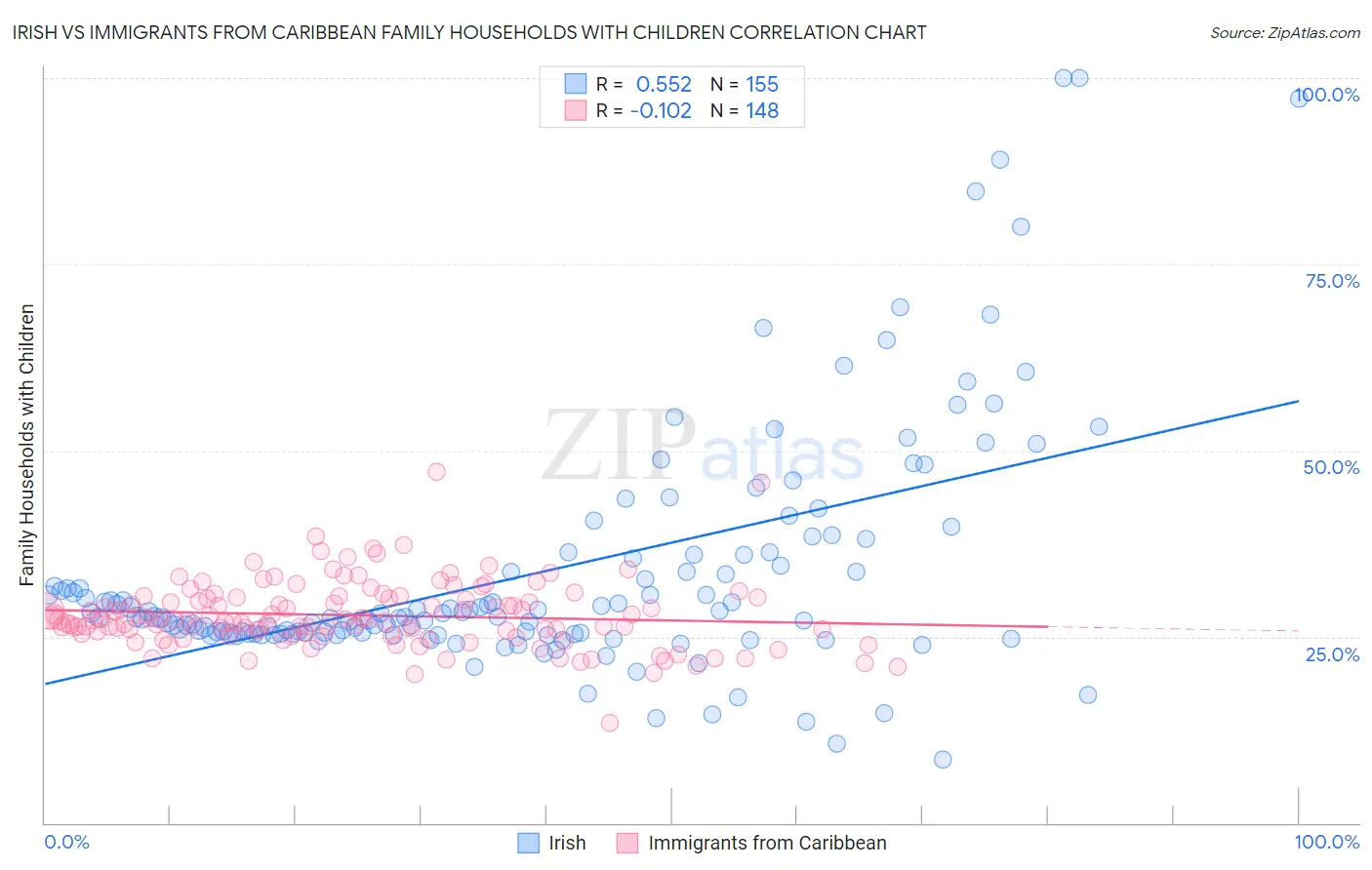 Irish vs Immigrants from Caribbean Family Households with Children