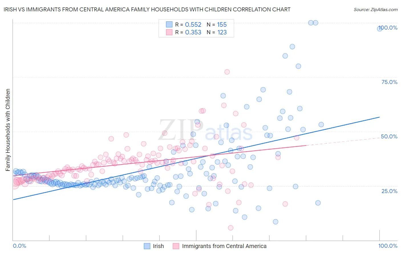 Irish vs Immigrants from Central America Family Households with Children