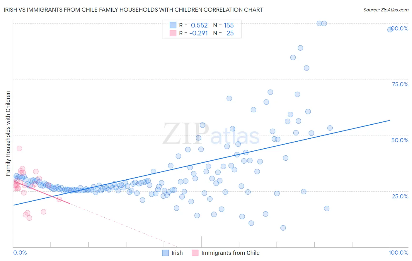 Irish vs Immigrants from Chile Family Households with Children