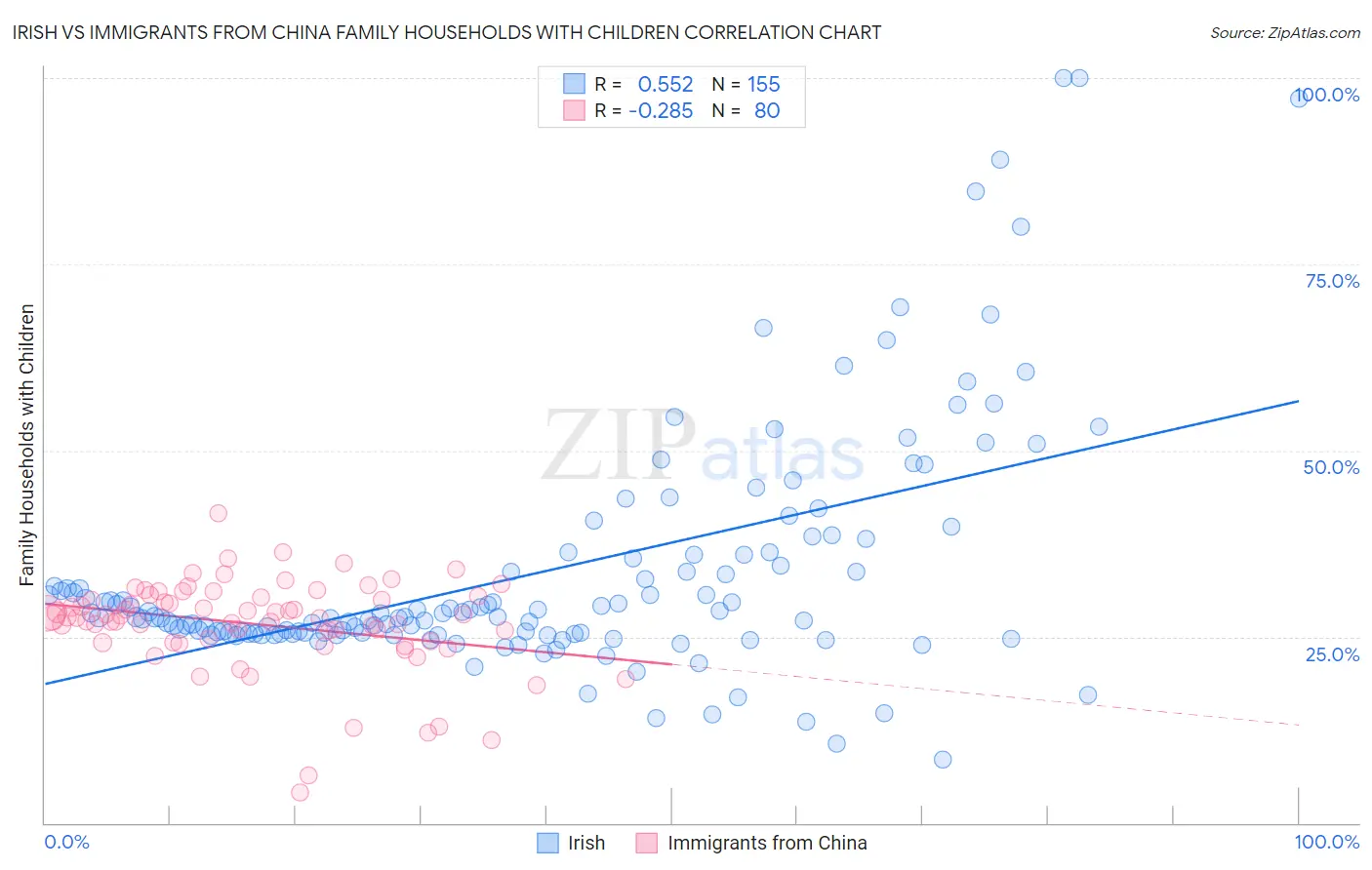 Irish vs Immigrants from China Family Households with Children