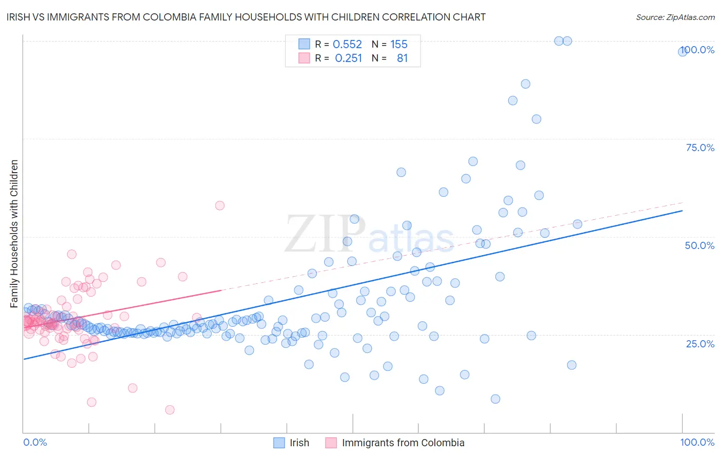 Irish vs Immigrants from Colombia Family Households with Children