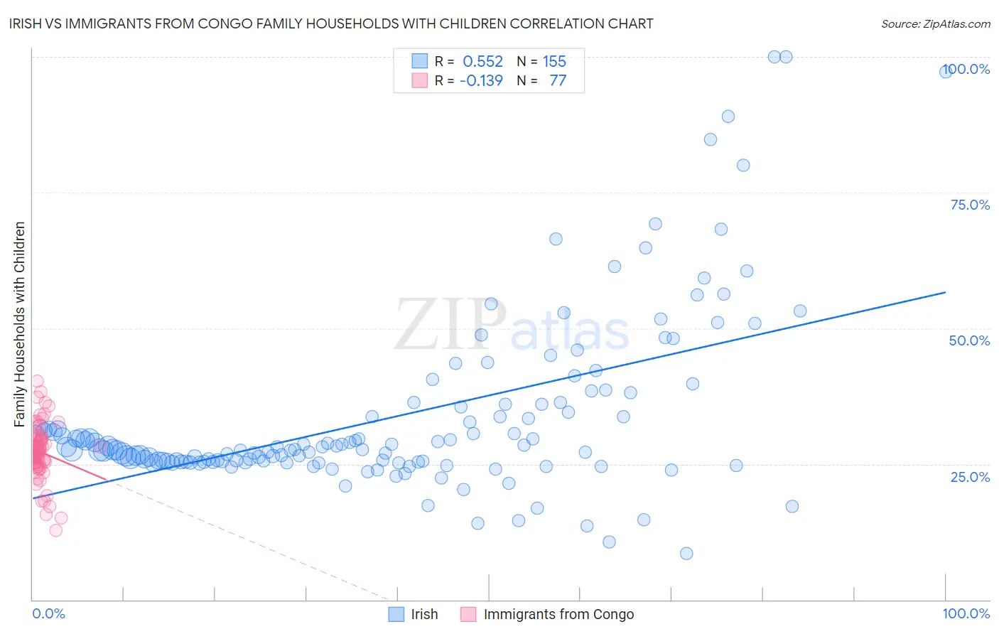 Irish vs Immigrants from Congo Family Households with Children