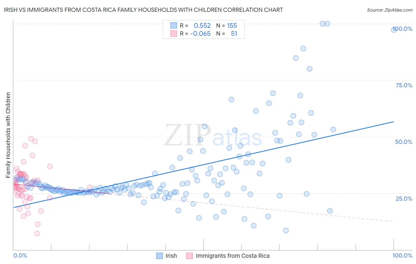 Irish vs Immigrants from Costa Rica Family Households with Children