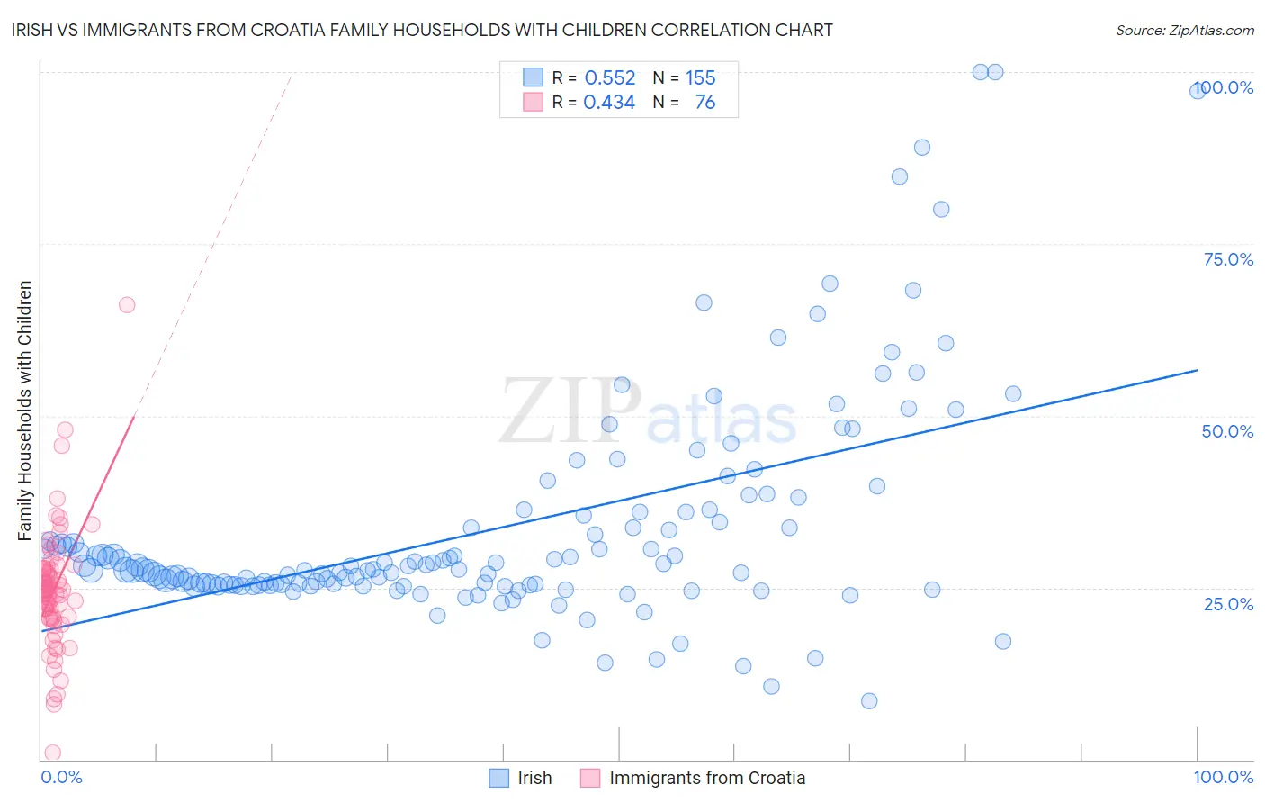 Irish vs Immigrants from Croatia Family Households with Children
