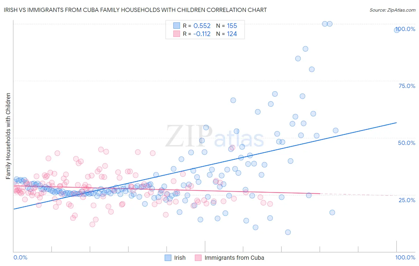Irish vs Immigrants from Cuba Family Households with Children