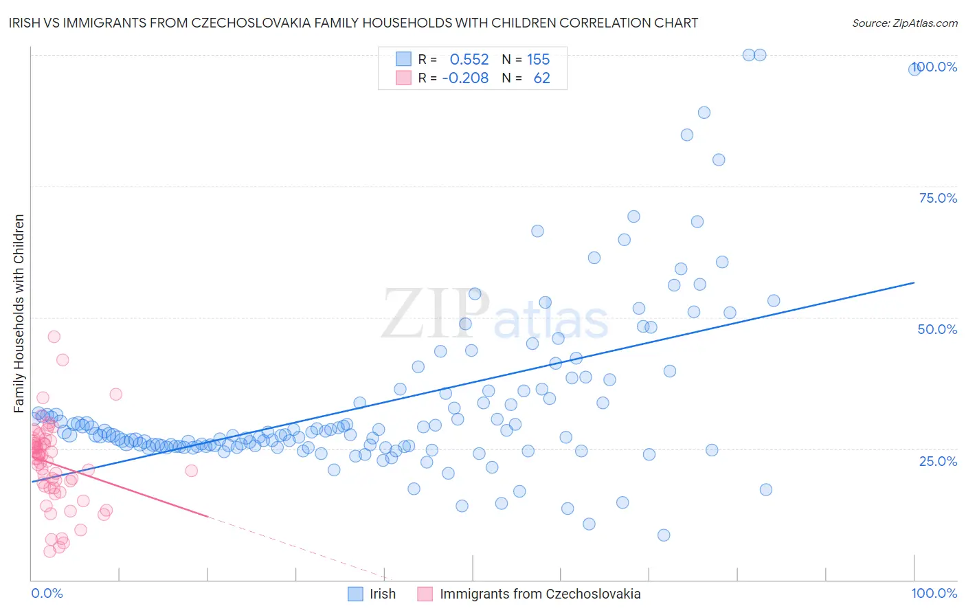 Irish vs Immigrants from Czechoslovakia Family Households with Children