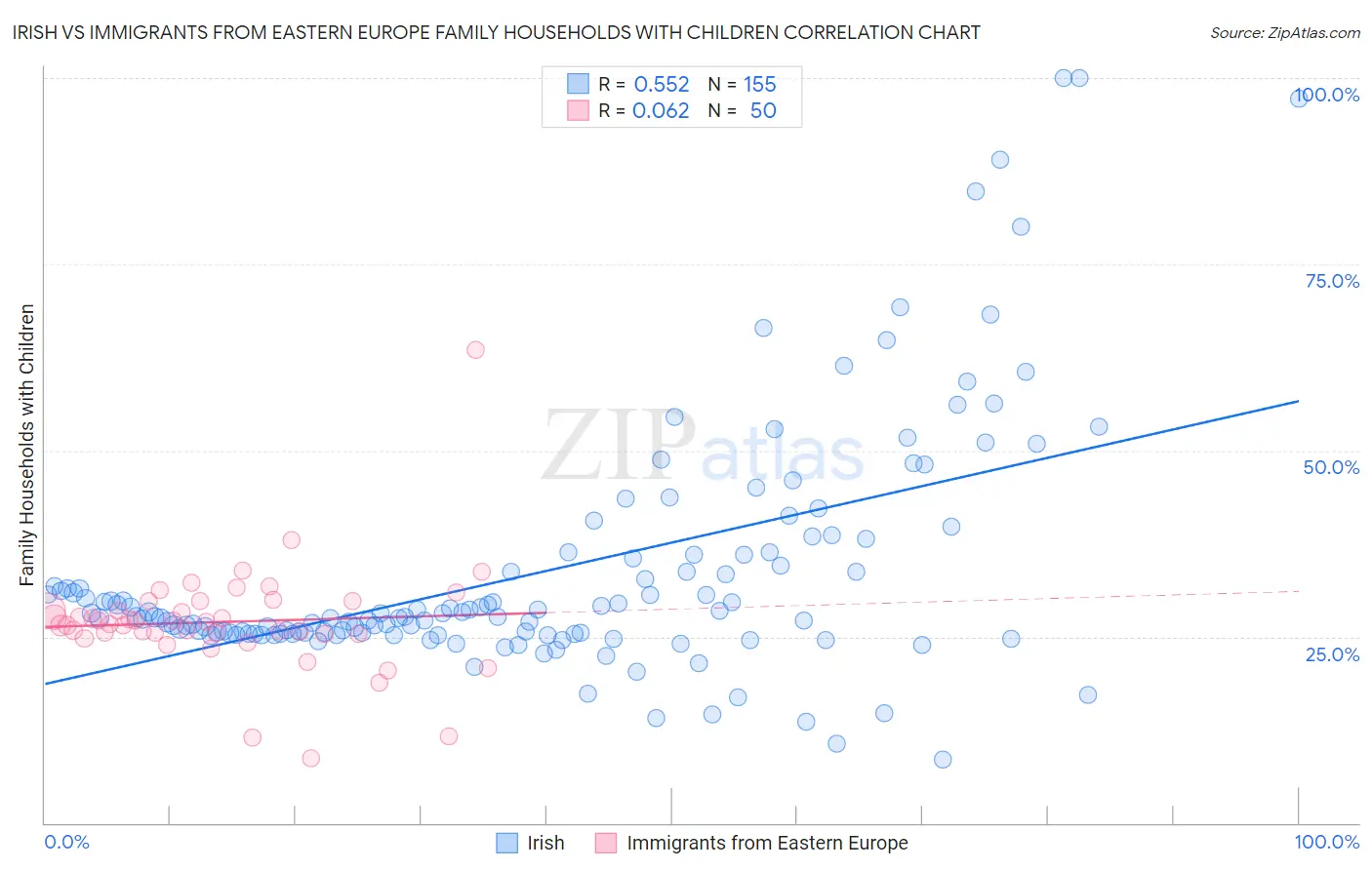 Irish vs Immigrants from Eastern Europe Family Households with Children