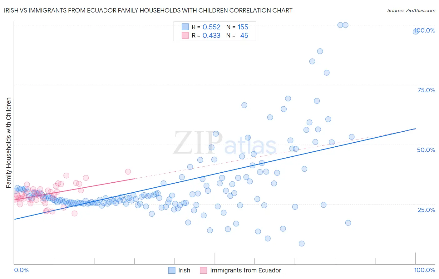 Irish vs Immigrants from Ecuador Family Households with Children
