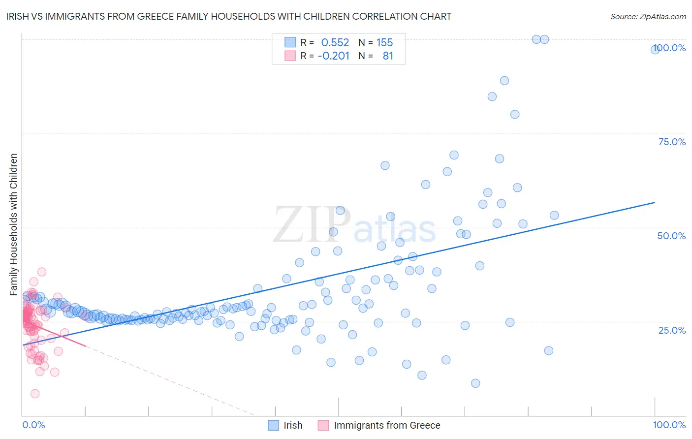 Irish vs Immigrants from Greece Family Households with Children