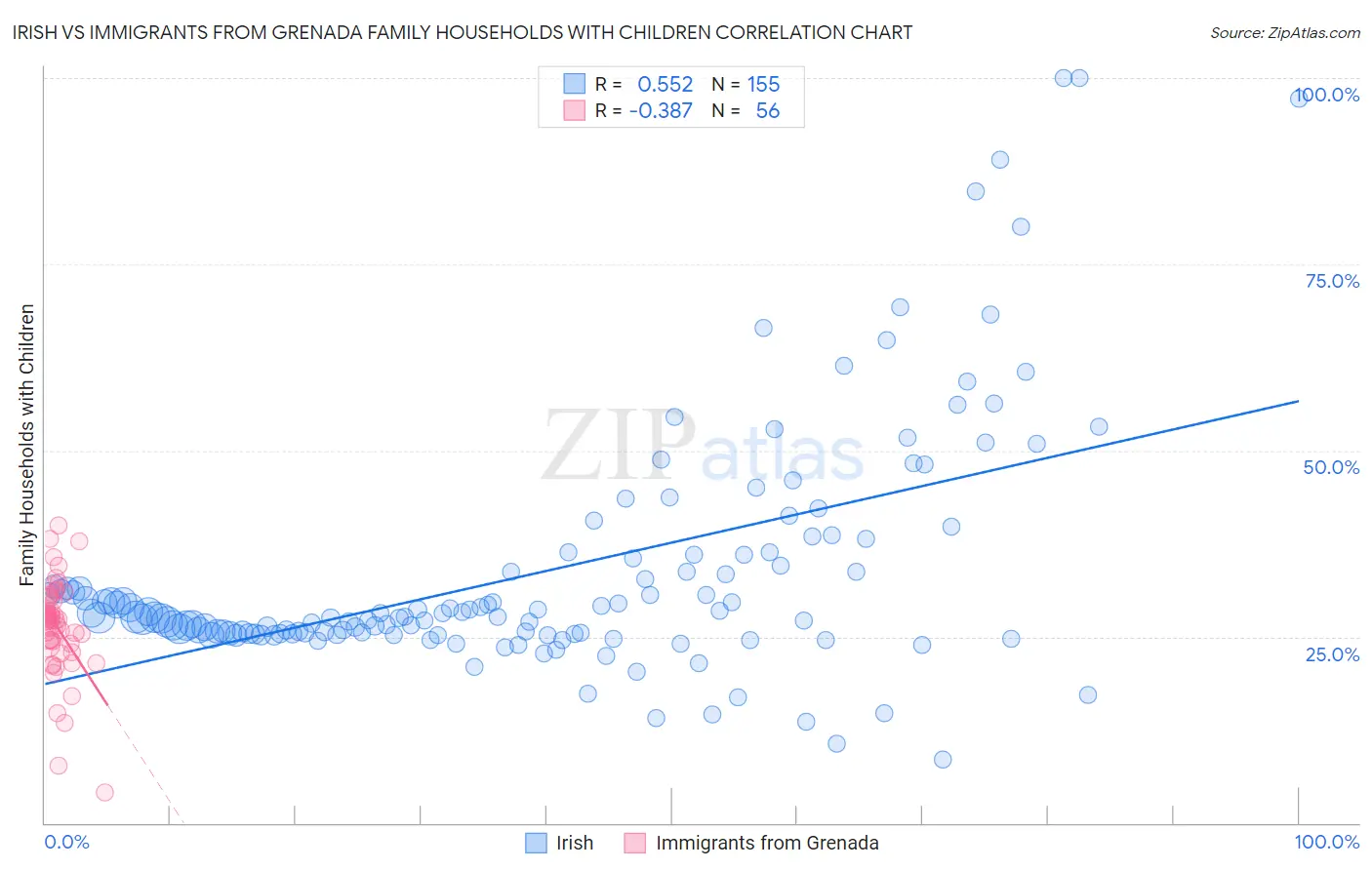 Irish vs Immigrants from Grenada Family Households with Children