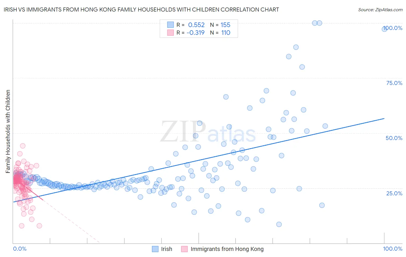 Irish vs Immigrants from Hong Kong Family Households with Children