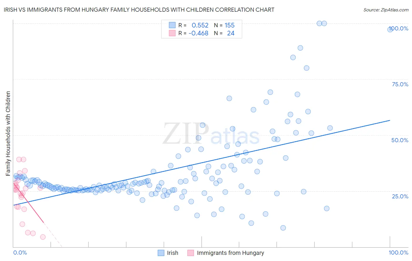 Irish vs Immigrants from Hungary Family Households with Children