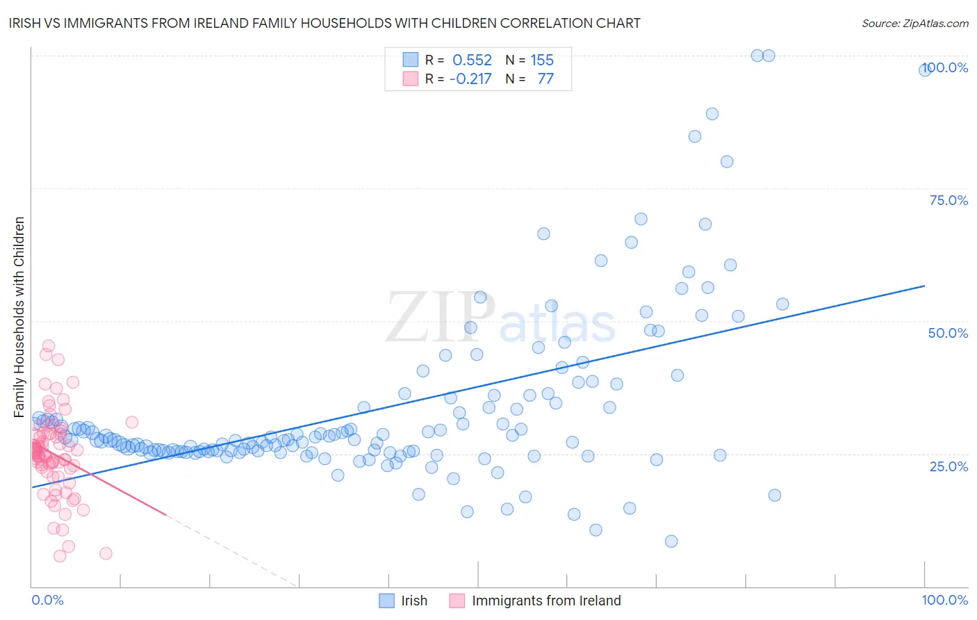 Irish vs Immigrants from Ireland Family Households with Children
