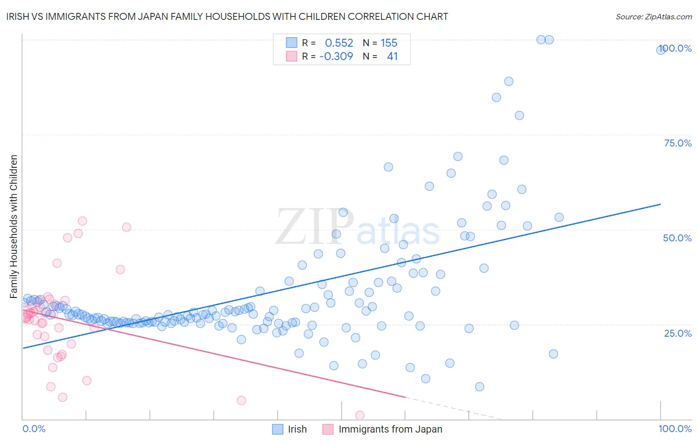 Irish vs Immigrants from Japan Family Households with Children