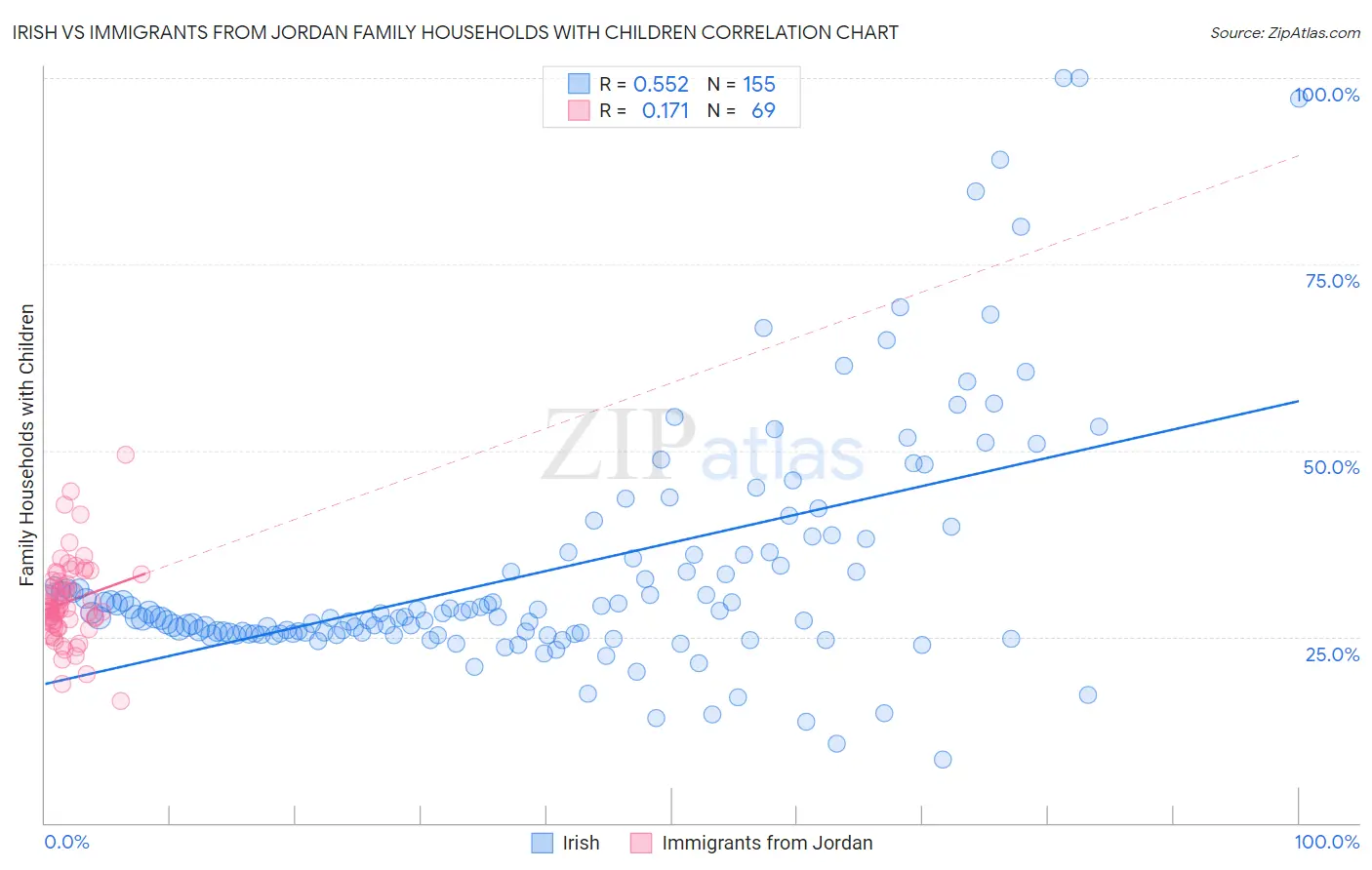Irish vs Immigrants from Jordan Family Households with Children