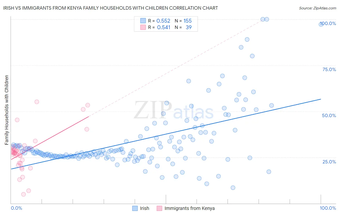 Irish vs Immigrants from Kenya Family Households with Children