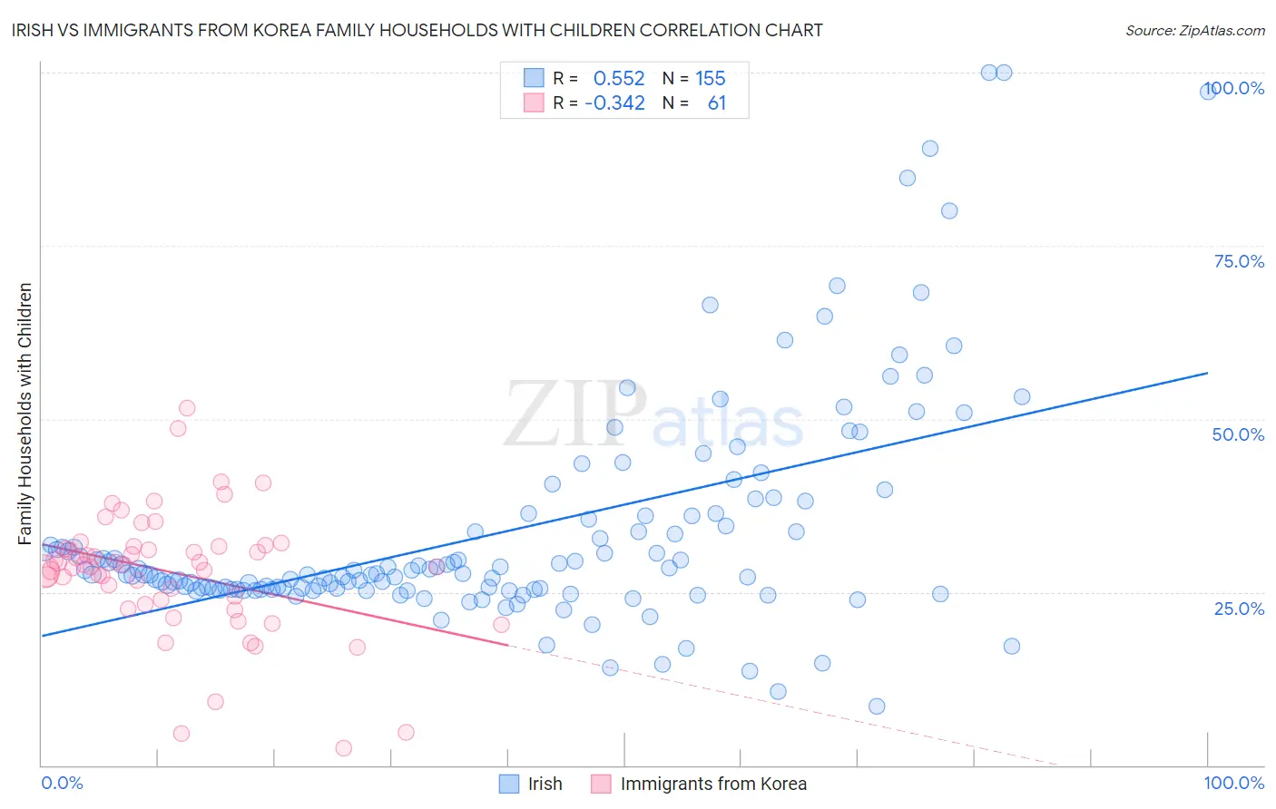 Irish vs Immigrants from Korea Family Households with Children