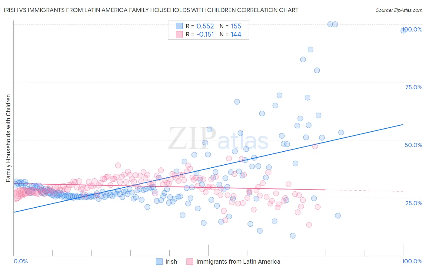 Irish vs Immigrants from Latin America Family Households with Children