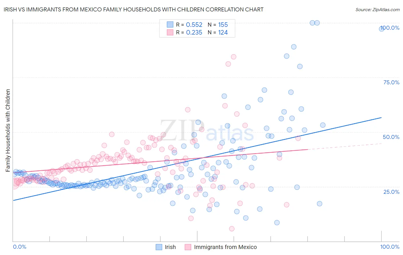 Irish vs Immigrants from Mexico Family Households with Children