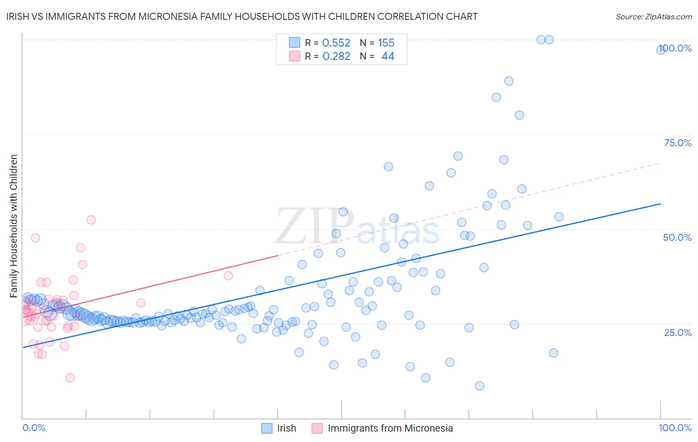 Irish vs Immigrants from Micronesia Family Households with Children