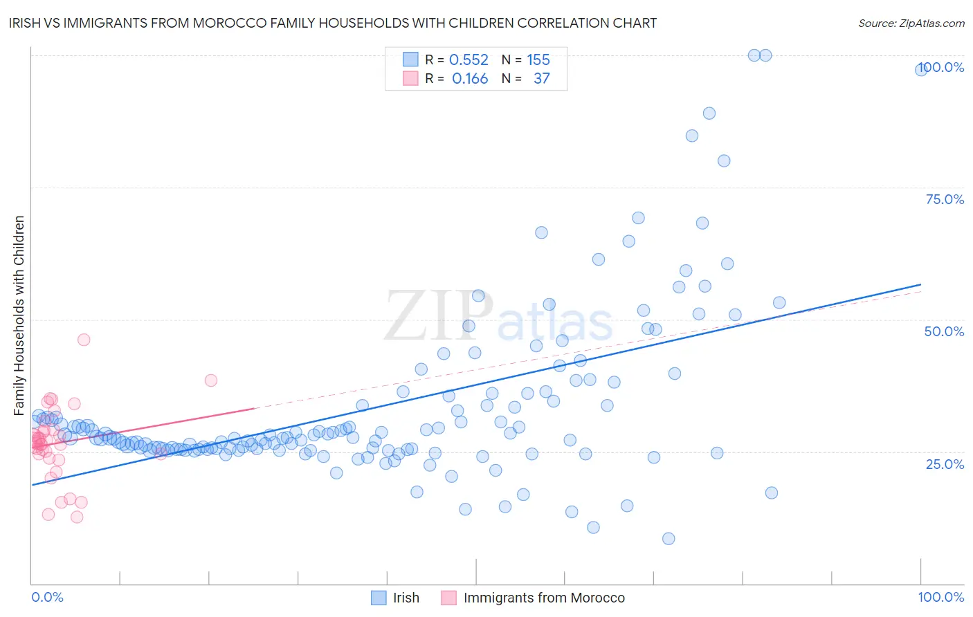 Irish vs Immigrants from Morocco Family Households with Children