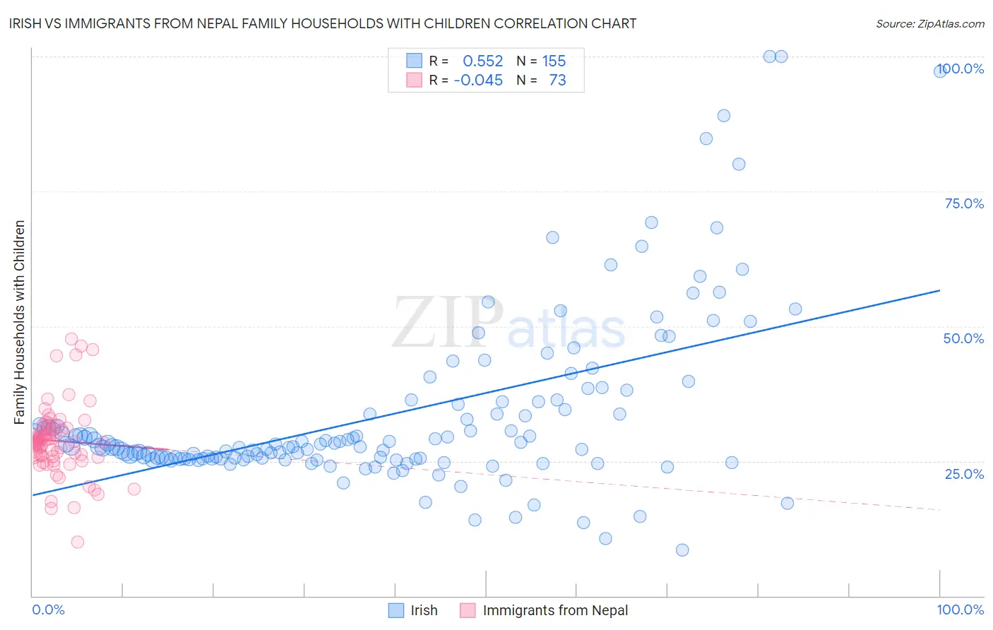 Irish vs Immigrants from Nepal Family Households with Children