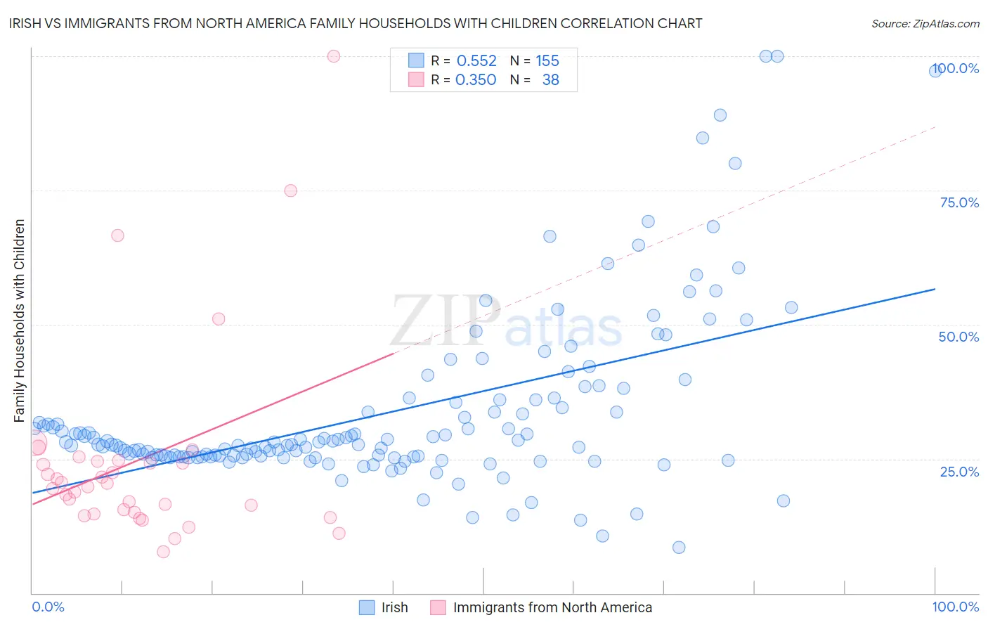 Irish vs Immigrants from North America Family Households with Children