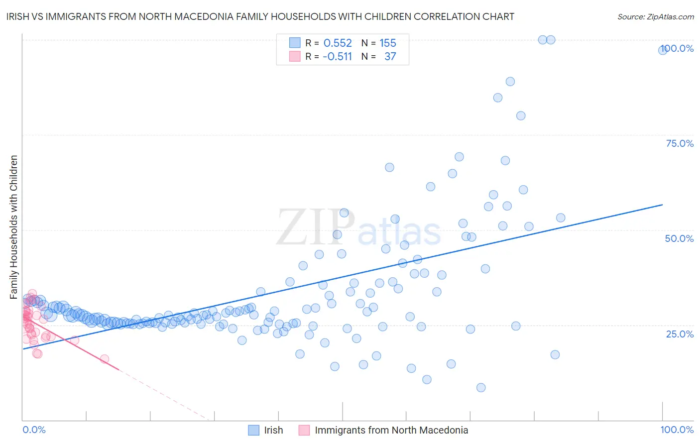 Irish vs Immigrants from North Macedonia Family Households with Children