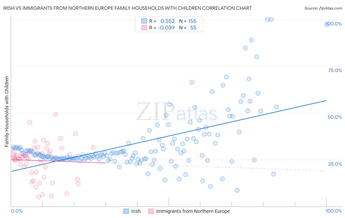 Irish vs Immigrants from Northern Europe Family Households with Children