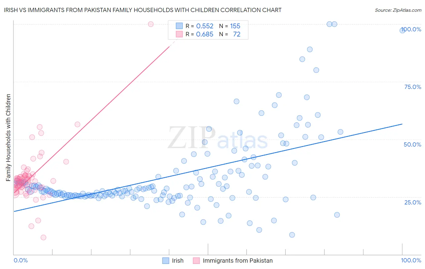 Irish vs Immigrants from Pakistan Family Households with Children