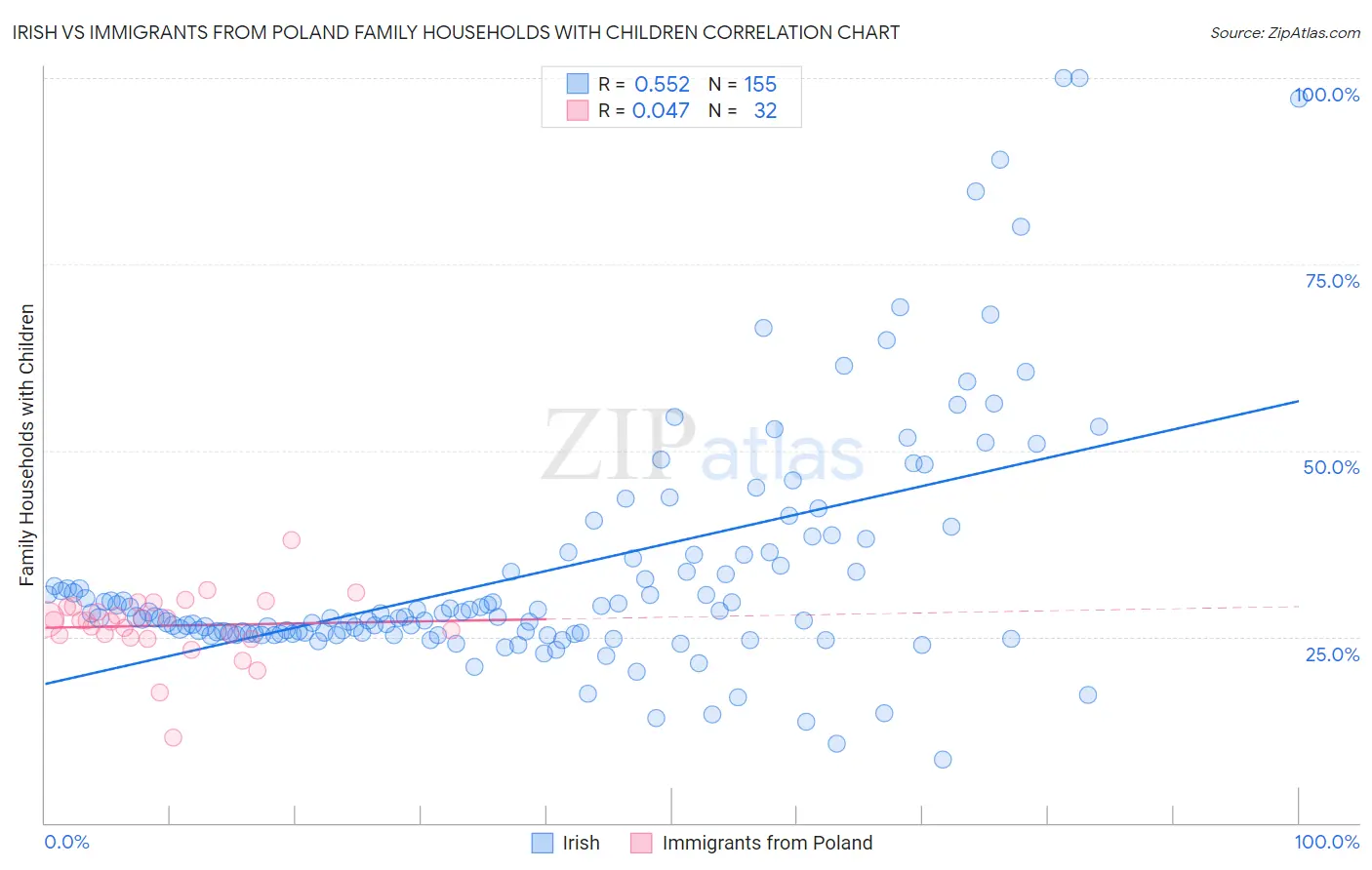 Irish vs Immigrants from Poland Family Households with Children