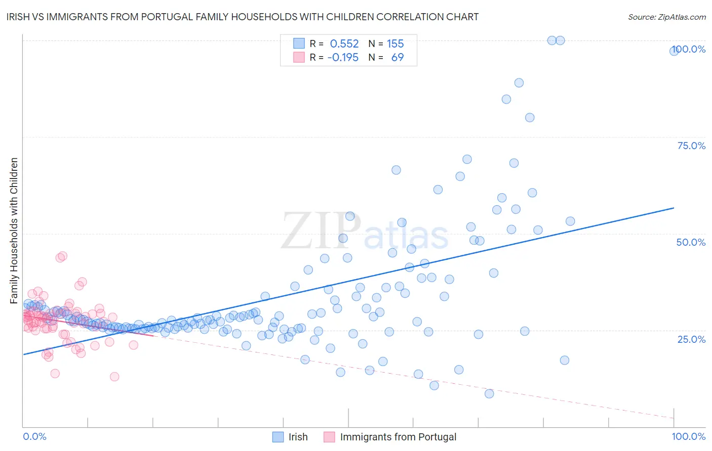 Irish vs Immigrants from Portugal Family Households with Children